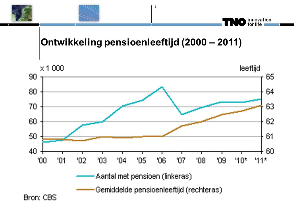 Ontwikkeling pensioenleeftijd (2000 – 2011) 6