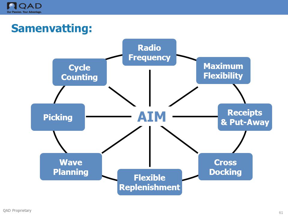 QAD Proprietary 61 Samenvatting: Radio Frequency Receipts & Put-Away Flexible Replenishment Picking Maximum Flexibility Cross Docking Wave Planning Cycle Counting AIM