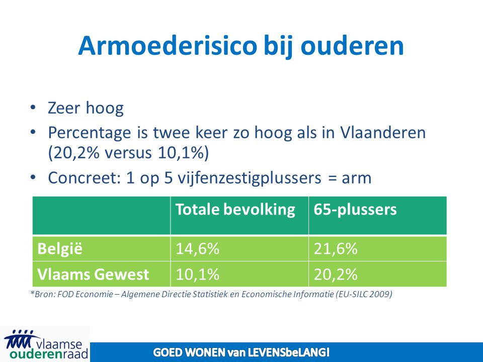 Armoederisico bij ouderen Zeer hoog Percentage is twee keer zo hoog als in Vlaanderen (20,2% versus 10,1%) Concreet: 1 op 5 vijfenzestigplussers = arm *Bron: FOD Economie – Algemene Directie Statistiek en Economische Informatie (EU-SILC 2009) Totale bevolking65-plussers België14,6%21,6% Vlaams Gewest10,1%20,2%