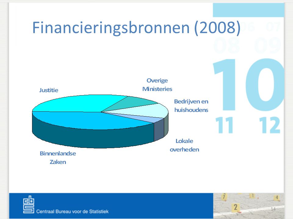 14 Financieringsbronnen (2008)