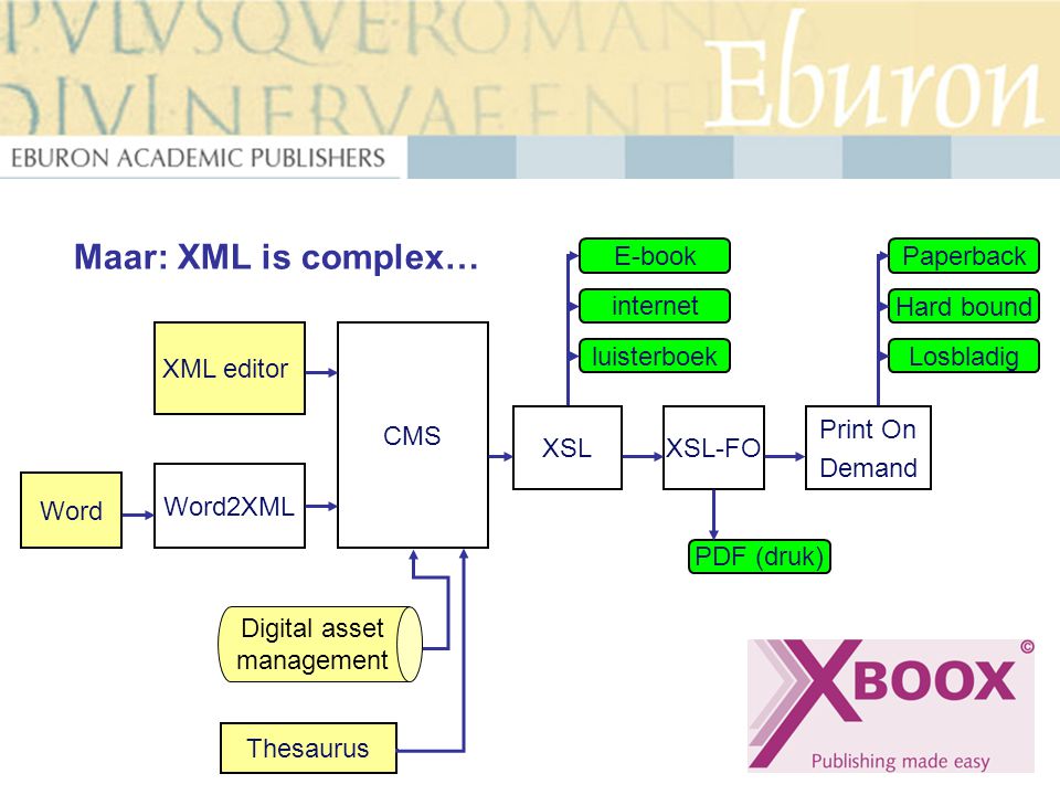 E-book Paperback CMS XML editor Word Word2XML Thesaurus XSL XSL-FO Print On Demand internet luisterboek PDF (druk) Hard bound Losbladig Digital asset management Maar: XML is complex…
