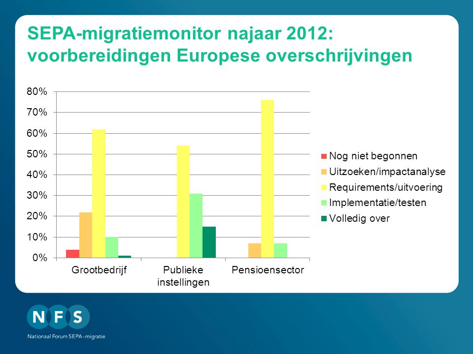 SEPA-migratiemonitor najaar 2012: voorbereidingen Europese overschrijvingen
