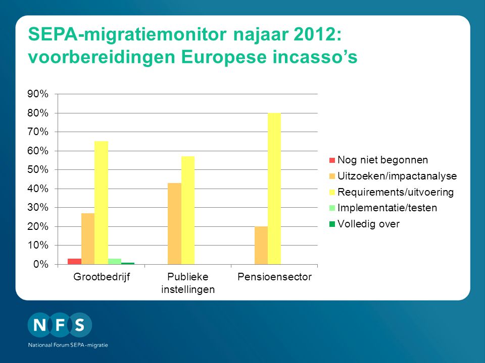 SEPA-migratiemonitor najaar 2012: voorbereidingen Europese incasso’s