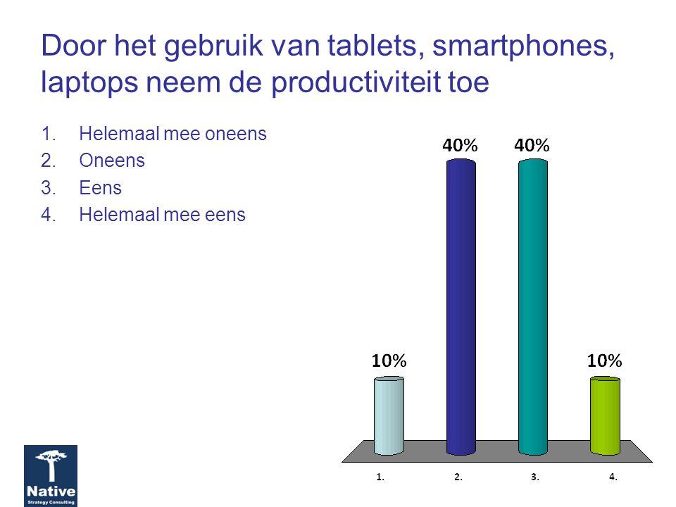 Door het gebruik van tablets, smartphones, laptops neem de productiviteit toe 1.Helemaal mee oneens 2.Oneens 3.Eens 4.Helemaal mee eens
