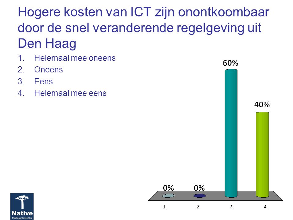 Hogere kosten van ICT zijn onontkoombaar door de snel veranderende regelgeving uit Den Haag 1.Helemaal mee oneens 2.Oneens 3.Eens 4.Helemaal mee eens
