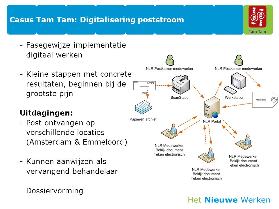 Casus Tam Tam: Digitalisering poststroom -Fasegewijze implementatie digitaal werken -Kleine stappen met concrete resultaten, beginnen bij de grootste pijn Uitdagingen: -Post ontvangen op verschillende locaties (Amsterdam & Emmeloord) -Kunnen aanwijzen als vervangend behandelaar -Dossiervorming
