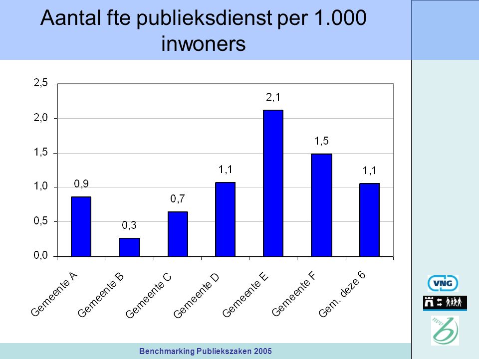 Benchmarking Publiekszaken 2005 Aantal fte publieksdienst per inwoners