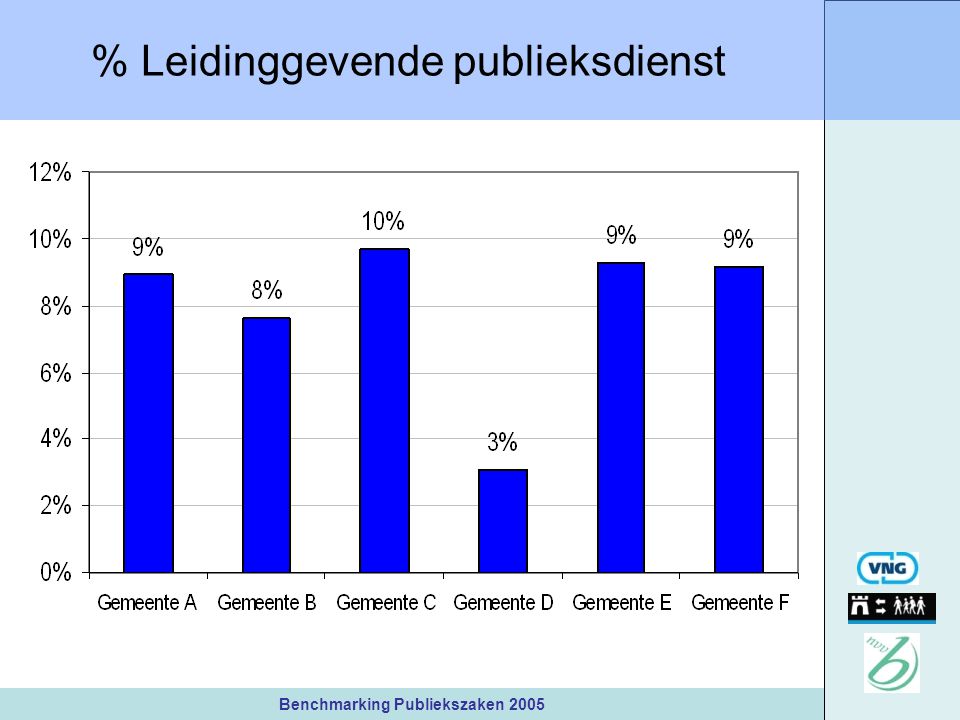 Benchmarking Publiekszaken 2005 % Leidinggevende publieksdienst