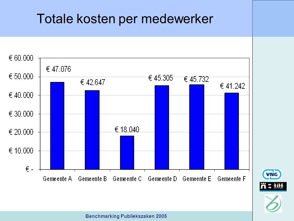 Benchmarking Publiekszaken 2005 Totale kosten per medewerker