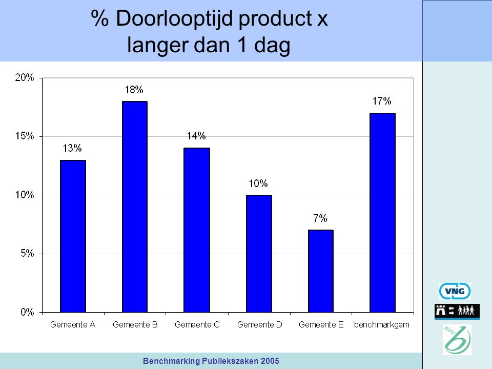 Benchmarking Publiekszaken 2005 % Doorlooptijd product x langer dan 1 dag