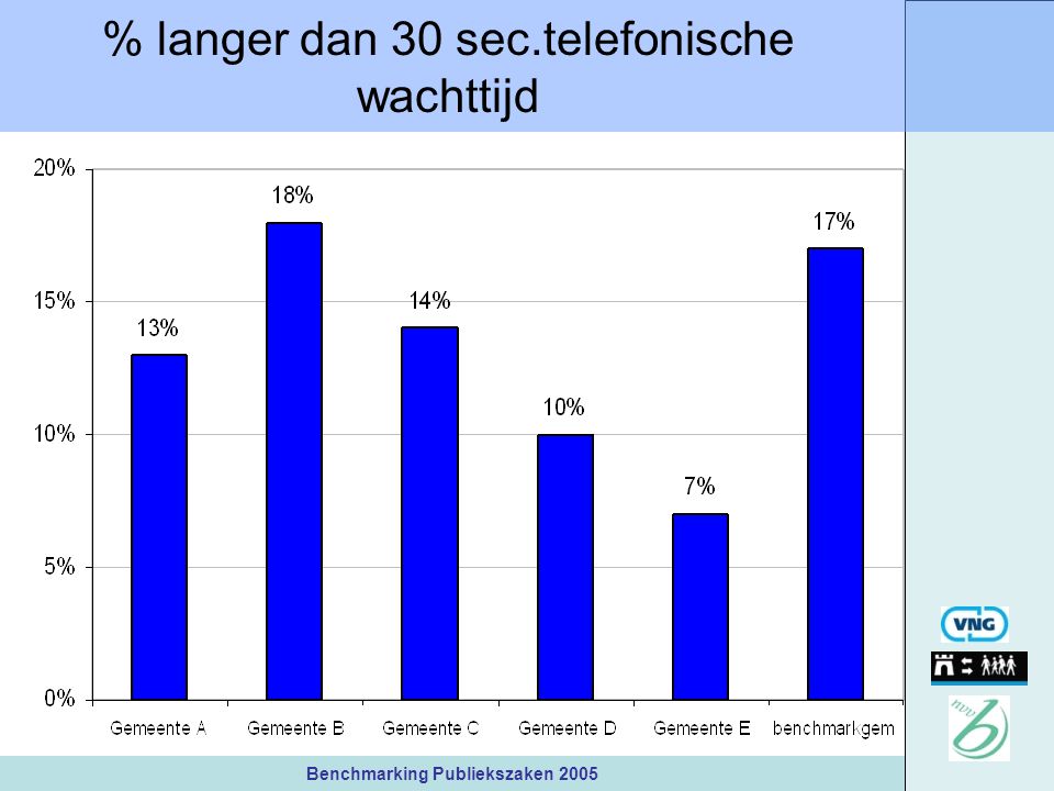Benchmarking Publiekszaken 2005 % langer dan 30 sec.telefonische wachttijd