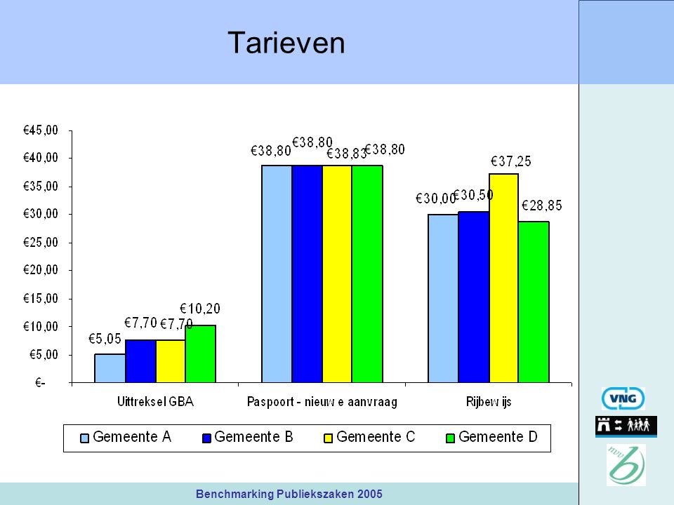 Benchmarking Publiekszaken 2005 Tarieven