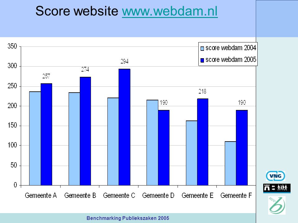 Benchmarking Publiekszaken 2005 Score website