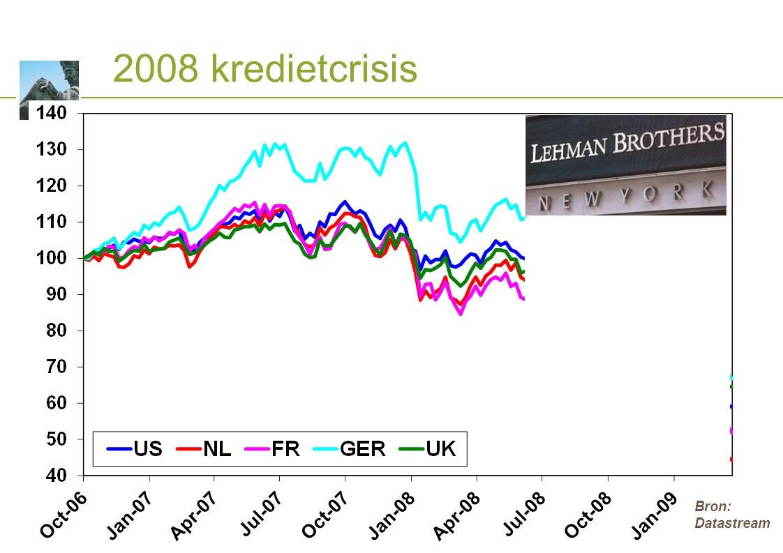 2008 kredietcrisis Bron: Datastream