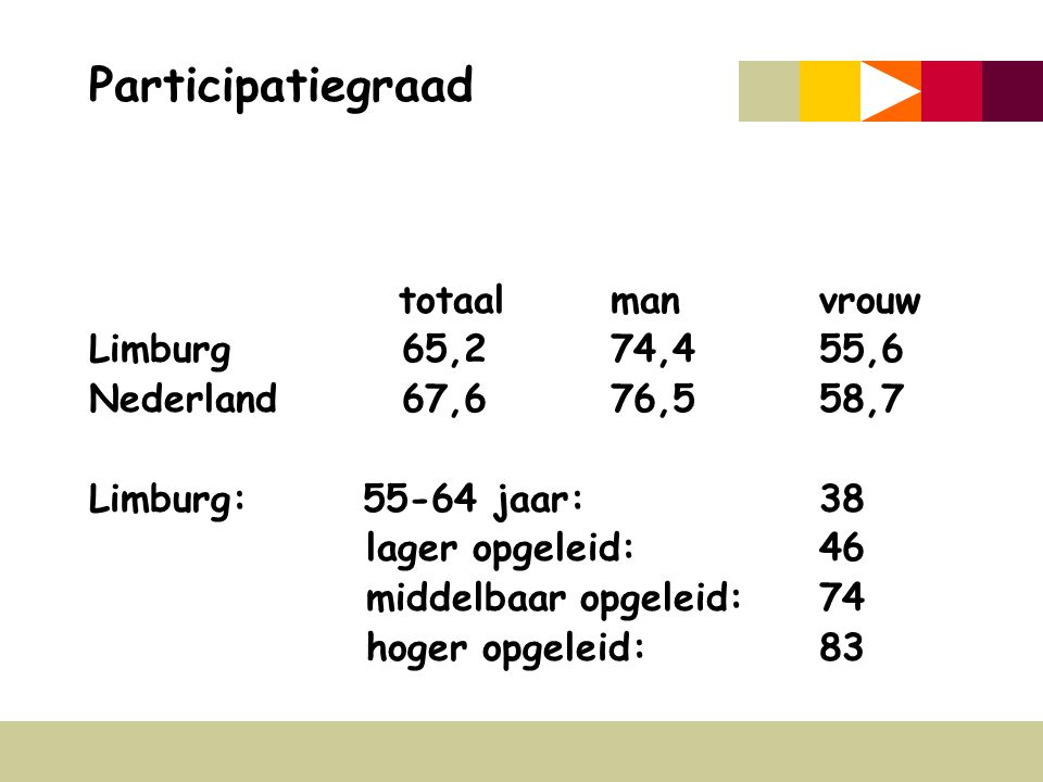 Participatiegraad totaalmanvrouw Limburg65,274,455,6 Nederland67,676,558,7 Limburg: jaar: 38 lager opgeleid:46 middelbaar opgeleid:74 hoger opgeleid: 83