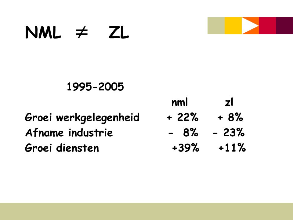 NML  ZL nml zl Groei werkgelegenheid + 22% + 8% Afname industrie - 8% - 23% Groei diensten +39% +11%