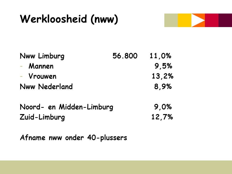 Werkloosheid (nww) Nww Limburg ,0% -Mannen 9,5% -Vrouwen 13,2% Nww Nederland 8,9% Noord- en Midden-Limburg 9,0% Zuid-Limburg 12,7% Afname nww onder 40-plussers