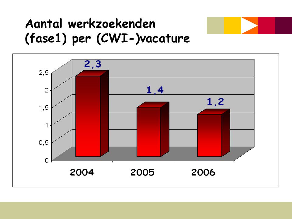 Aantal werkzoekenden (fase1) per (CWI-)vacature