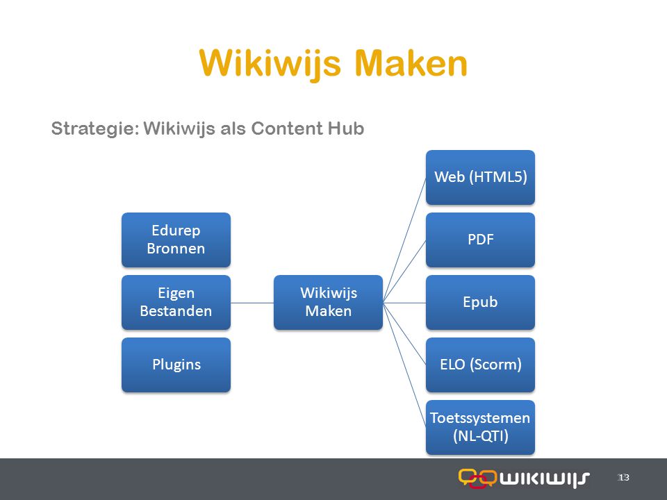 Wikiwijs Maken 13 Strategie: Wikiwijs als Content Hub Edurep Bronnen Eigen Bestanden Wikiwijs Maken Web (HTML5)PDFEpubELO (Scorm) Toetssystemen (NL-QTI) Plugins