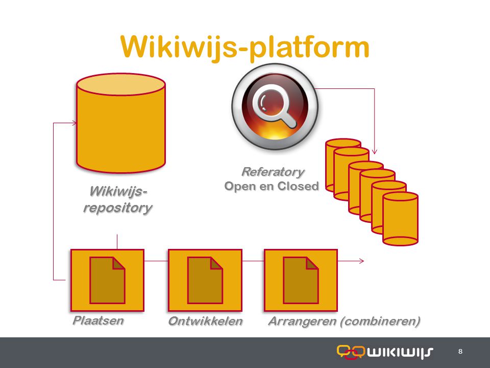Referatory Open en Closed Wikiwijs-platform Wikiwijs- repository Ontwikkelen Arrangeren (combineren) Plaatsen