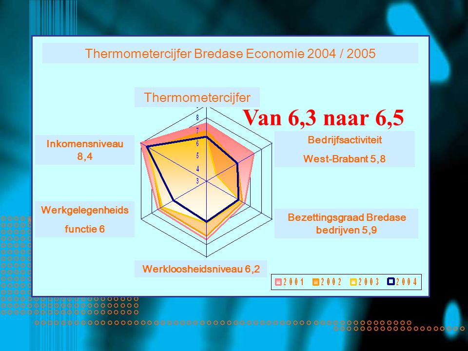 Thermometercijfer Inkomensniveau 8,4 Werkgelegenheids functie 6 Werkloosheidsniveau 6,2 Bezettingsgraad Bredase bedrijven 5,9 Bedrijfsactiviteit West-Brabant 5,8 Thermometercijfer Bredase Economie 2004 / 2005 Van 6,3 naar 6,5