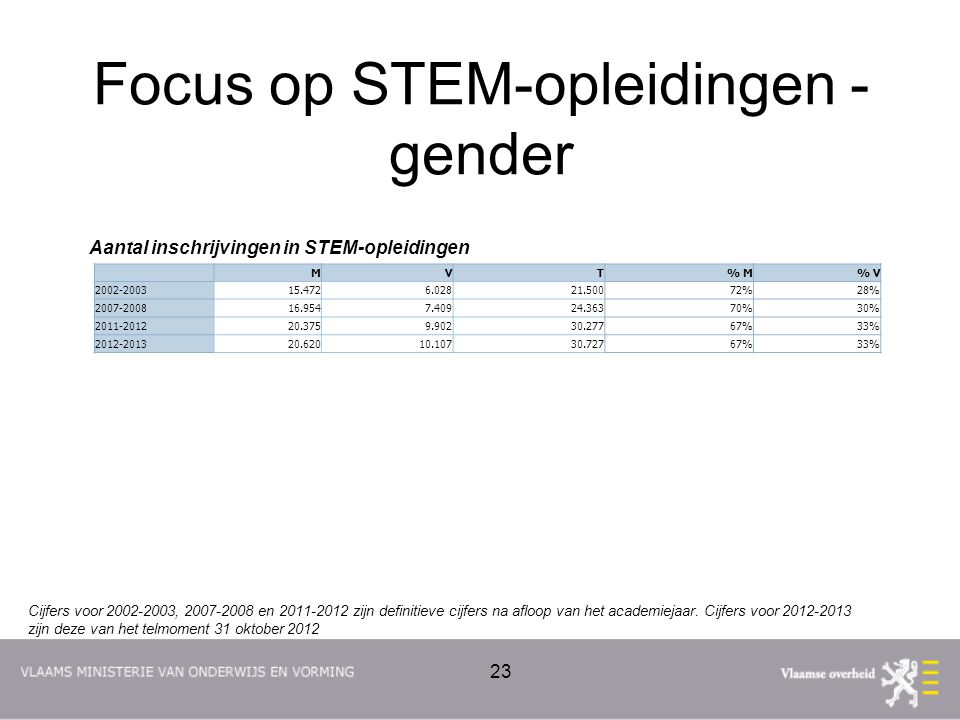 Focus op STEM-opleidingen - gender Aantal inschrijvingen in STEM-opleidingen 23 Cijfers voor , en zijn definitieve cijfers na afloop van het academiejaar.