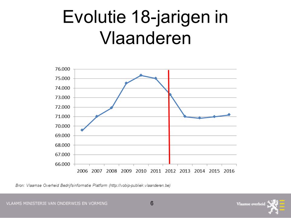 Evolutie 18-jarigen in Vlaanderen 6 Bron: Vlaamse Overheid Bedrijfsinformatie Platform (