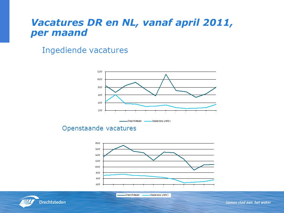 Vacatures DR en NL, vanaf april 2011, per maand Ingediende vacatures Openstaande vacatures
