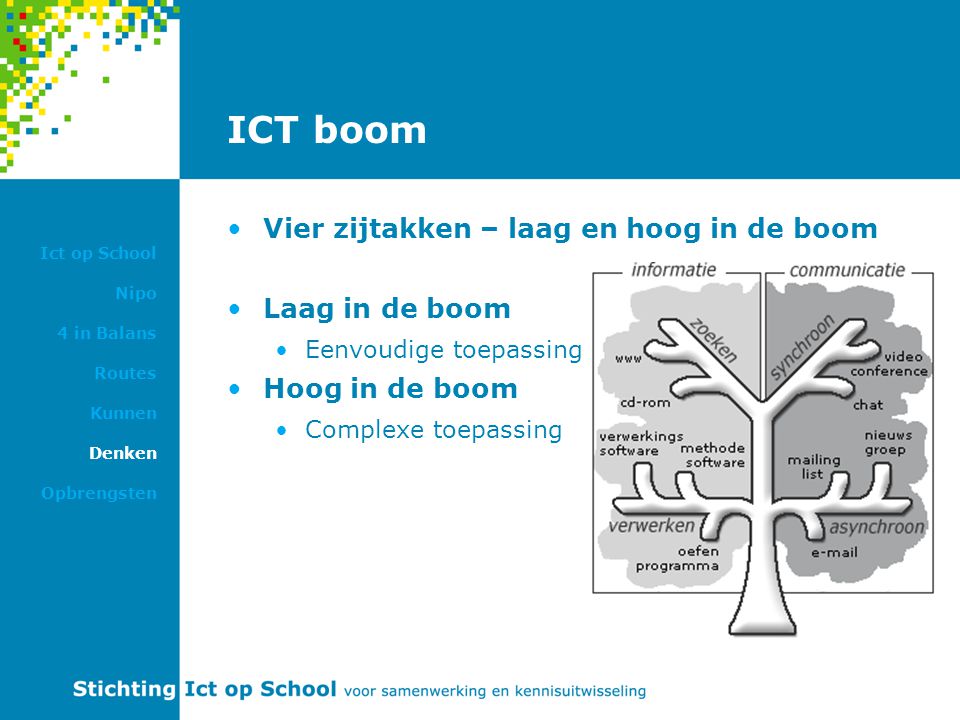 ICT boom Vier zijtakken – laag en hoog in de boom Laag in de boom Eenvoudige toepassing Hoog in de boom Complexe toepassing Ict op School Nipo 4 in Balans Routes Kunnen Denken Opbrengsten