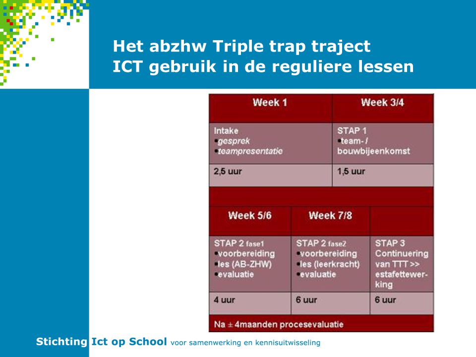 Het abzhw Triple trap traject ICT gebruik in de reguliere lessen