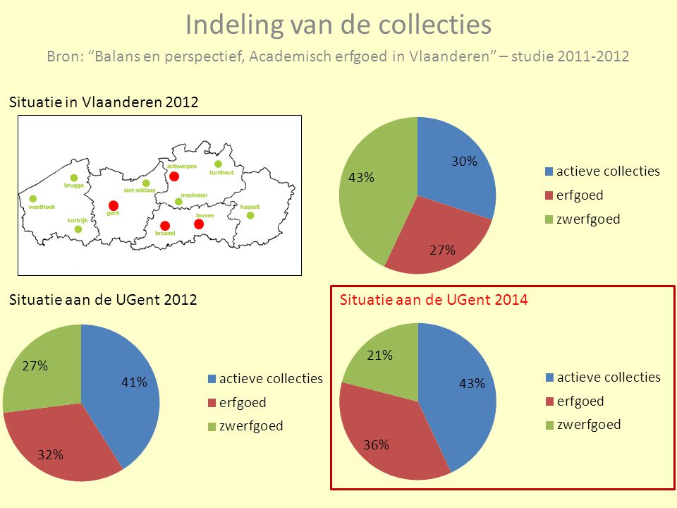 Bron: Balans en perspectief, Academisch erfgoed in Vlaanderen – studie Situatie in Vlaanderen 2012 Situatie aan de UGent 2012Situatie aan de UGent 2014