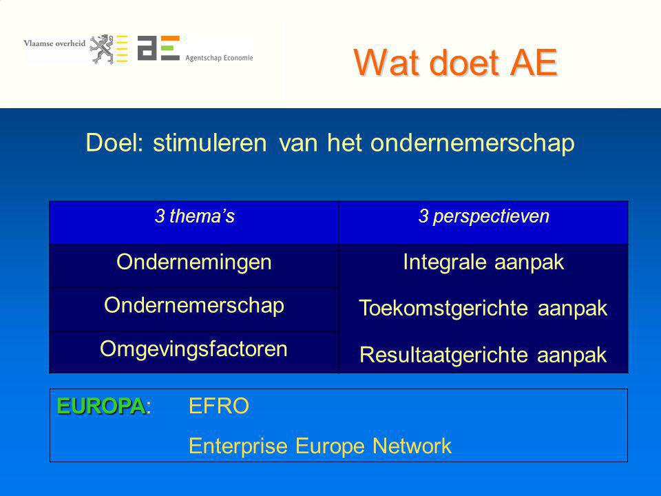 Wat doet AE Doel: stimuleren van het ondernemerschap 3 thema’s3 perspectieven OndernemingenIntegrale aanpak Toekomstgerichte aanpak Resultaatgerichte aanpak Ondernemerschap Omgevingsfactoren EUROPA EUROPA:EFRO Enterprise Europe Network