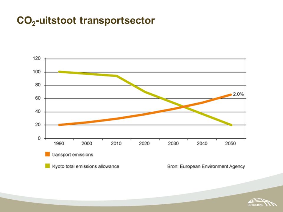 CO 2 -uitstoot transportsector