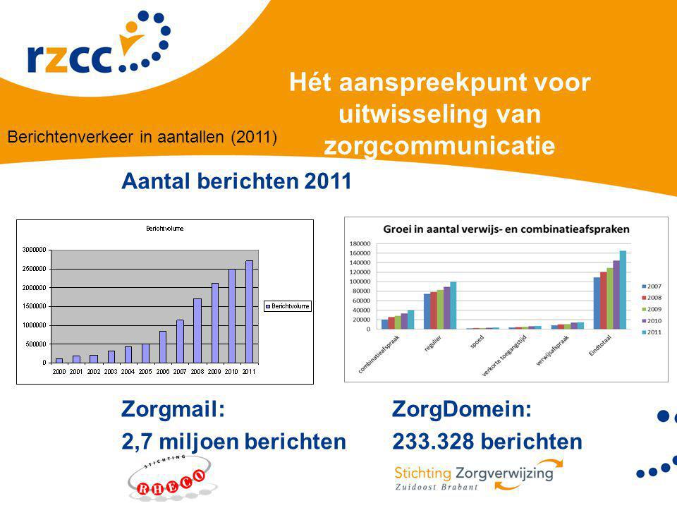 Hét aanspreekpunt voor uitwisseling van zorgcommunicatie Aantal berichten 2011 Zorgmail:ZorgDomein: 2,7 miljoen berichten berichten Berichtenverkeer in aantallen (2011)