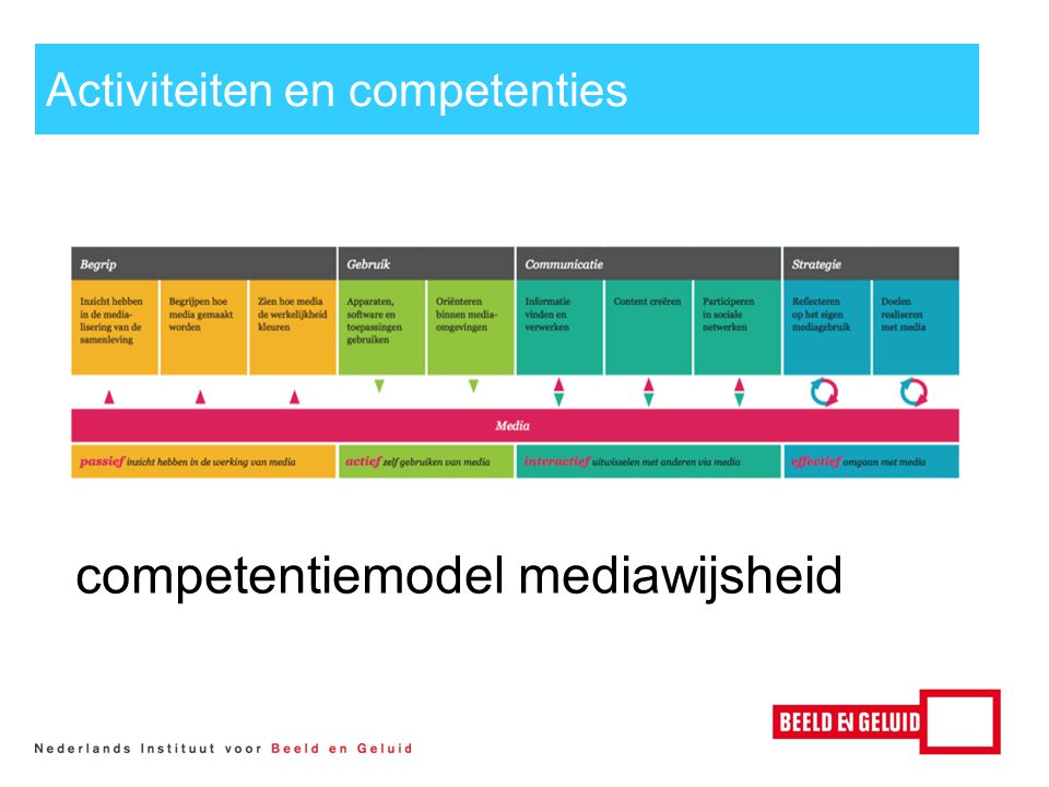 Activiteiten en competenties competentiemodel mediawijsheidl