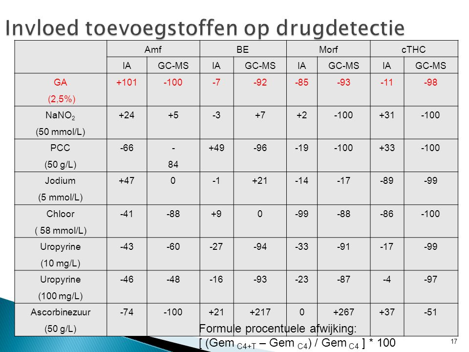 Invloed toevoegstoffen op drugdetectie AmfBEMorfcTHC IAGC-MSIAGC-MSIAGC-MSIAGC-MS GA (2,5%) NaNO 2 (50 mmol/L) PCC (50 g/L) Jodium (5 mmol/L) Chloor ( 58 mmol/L) Uropyrine (10 mg/L) Uropyrine (100 mg/L) Ascorbinezuur (50 g/L) Formule procentuele afwijking: [ (Gem C4+T – Gem C4 ) / Gem C4 ] * 100