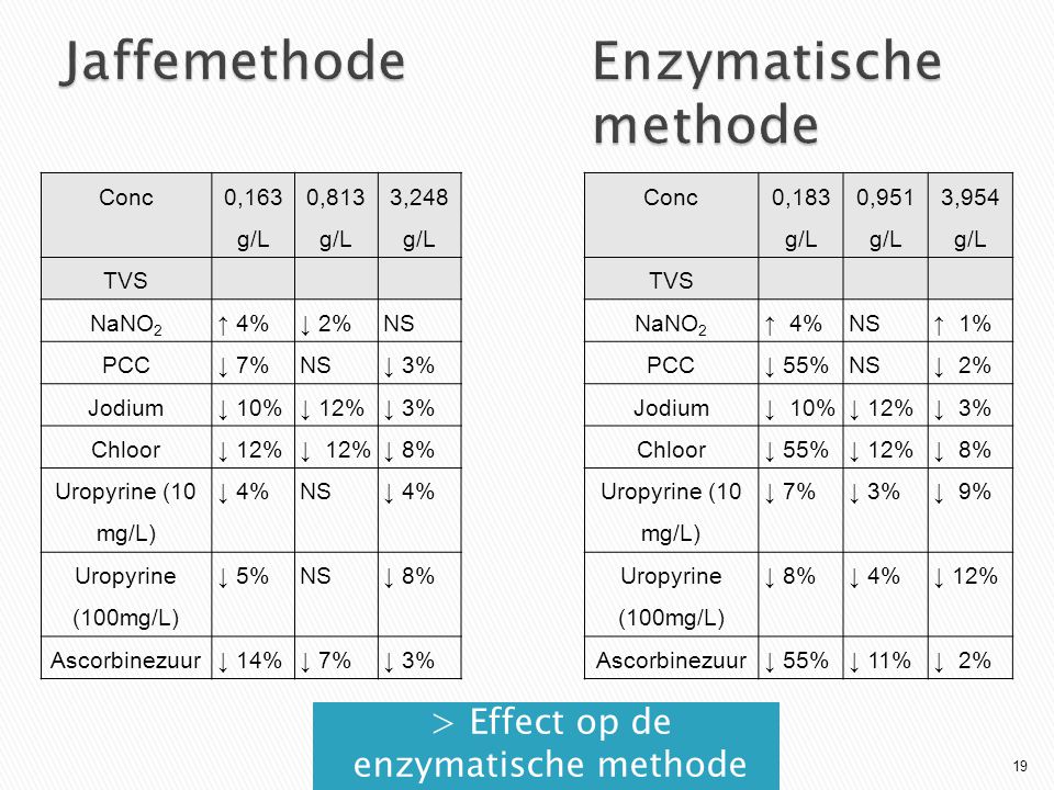 > Effect op de enzymatische methode Conc 0,163 g/L 0,813 g/L 3,248 g/L TVS NaNO 2 ↑ 4%↓ 2%NS PCC↓ 7%NS↓ 3% Jodium↓ 10%↓ 12%↓ 3% Chloor↓ 12% ↓ 8% Uropyrine (10 mg/L) ↓ 4%NS↓ 4% Uropyrine (100mg/L) ↓ 5%NS↓ 8% Ascorbinezuur↓ 14%↓ 7%↓ 3% Conc 0,183 g/L 0,951 g/L 3,954 g/L TVS NaNO 2 ↑ 4%NS↑ 1% PCC↓ 55%NS↓ 2% Jodium↓ 10%↓ 12%↓ 3% Chloor↓ 55%↓ 12%↓ 8% Uropyrine (10 mg/L) ↓ 7%↓ 3%↓ 9% Uropyrine (100mg/L) ↓ 8%↓ 4%↓ 12% Ascorbinezuur↓ 55%↓ 11%↓ 2% 19