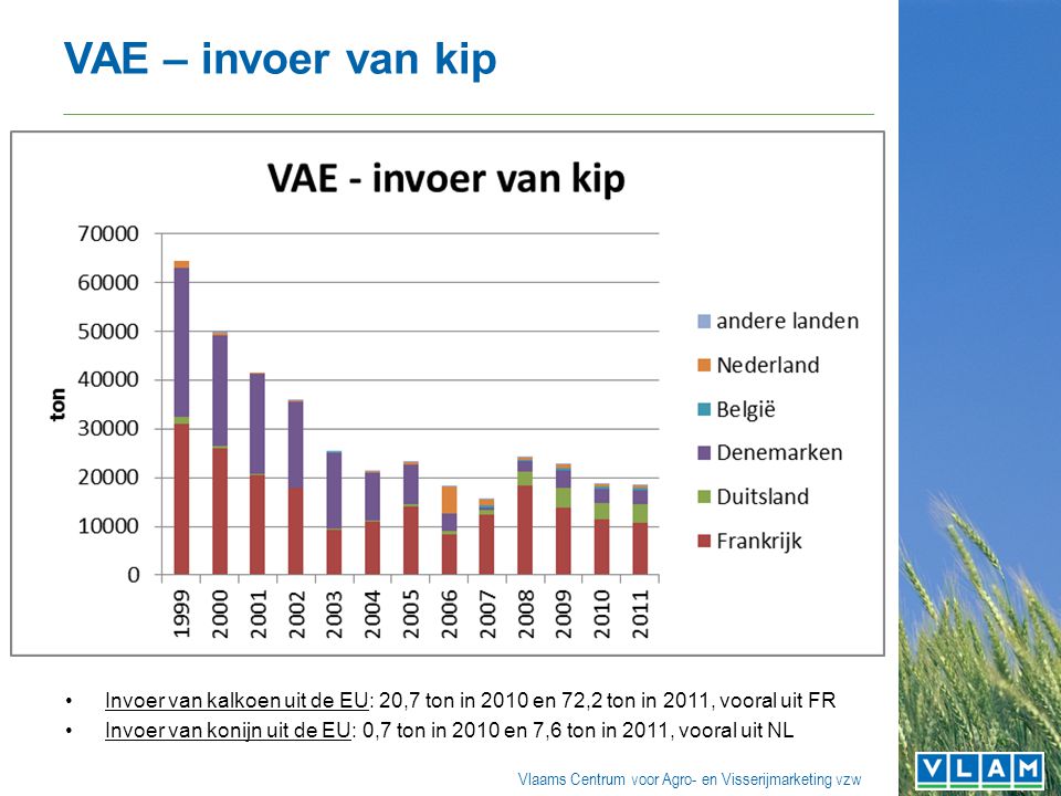 Vlaams Centrum voor Agro- en Visserijmarketing vzw VAE – invoer van kip Invoer van kalkoen uit de EU: 20,7 ton in 2010 en 72,2 ton in 2011, vooral uit FR Invoer van konijn uit de EU: 0,7 ton in 2010 en 7,6 ton in 2011, vooral uit NL