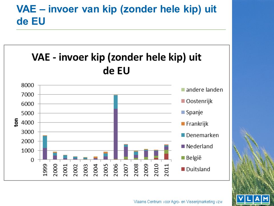 Vlaams Centrum voor Agro- en Visserijmarketing vzw VAE – invoer van kip (zonder hele kip) uit de EU