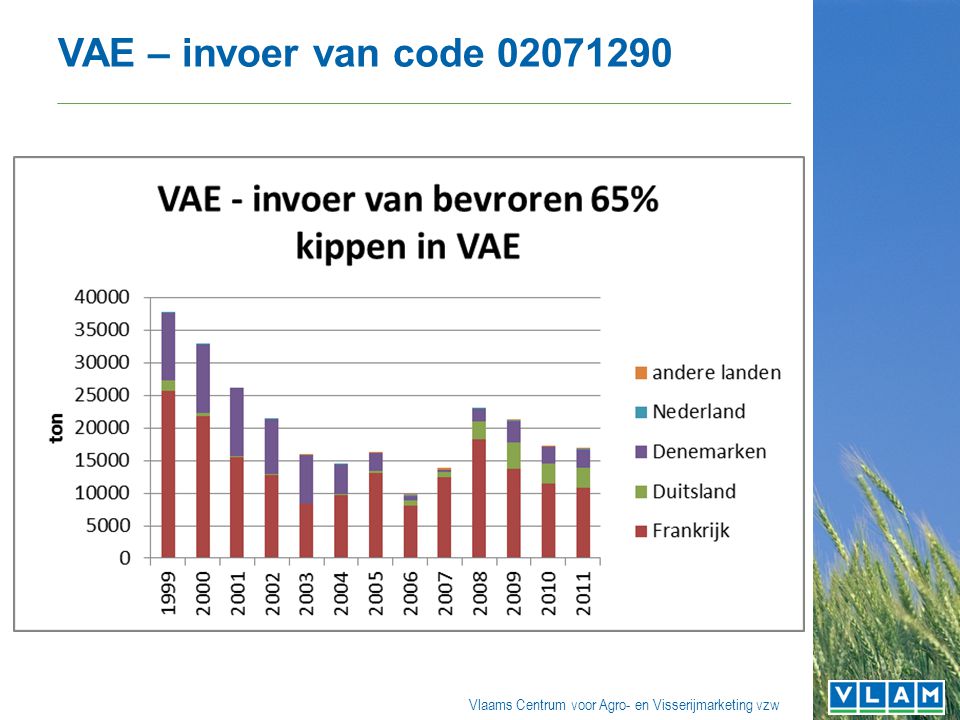 Vlaams Centrum voor Agro- en Visserijmarketing vzw VAE – invoer van code
