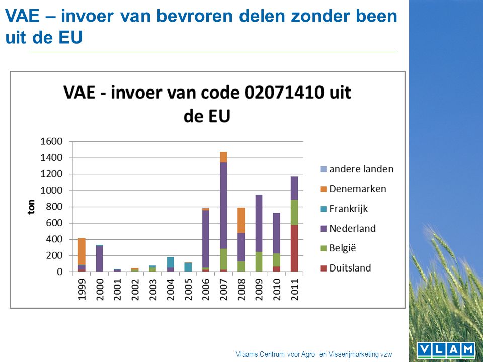 Vlaams Centrum voor Agro- en Visserijmarketing vzw VAE – invoer van bevroren delen zonder been uit de EU
