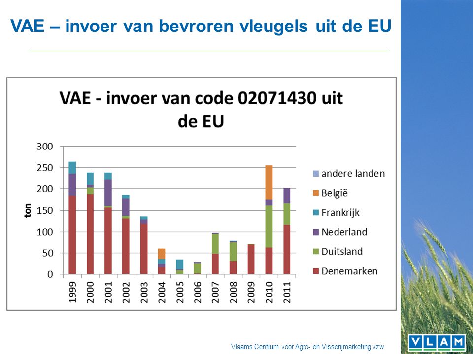 Vlaams Centrum voor Agro- en Visserijmarketing vzw VAE – invoer van bevroren vleugels uit de EU