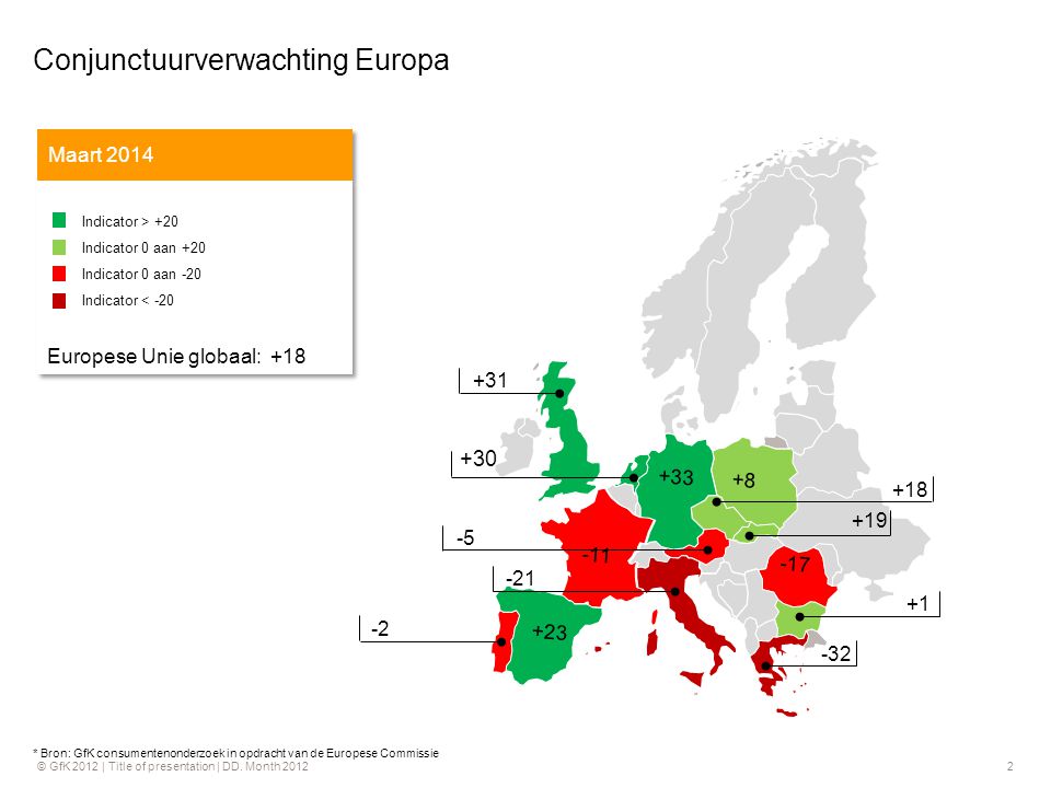 * Bron: GfK consumentenonderzoek in opdracht van de Europese Commissie Conjunctuurverwachting Europa Maart 2014 Indicator > +20 Indicator 0 aan +20 Indicator 0 aan -20 Indicator < -20 Europese Unie globaal: +18 Indicator > +20 Indicator 0 aan +20 Indicator 0 aan -20 Indicator < -20 Europese Unie globaal: +18