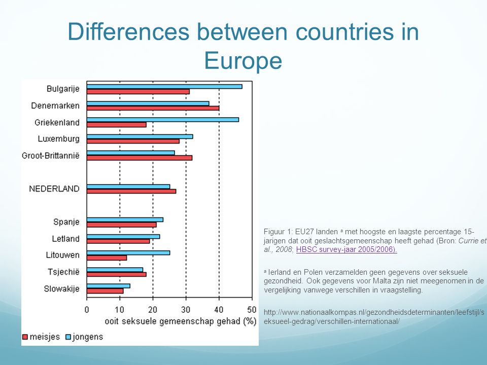 Differences between countries in Europe Figuur 1: EU27 landen a met hoogste en laagste percentage 15- jarigen dat ooit geslachtsgemeenschap heeft gehad (Bron: Currie et al., 2008; HBSC survey-jaar 2005/2006).HBSC survey-jaar 2005/2006).