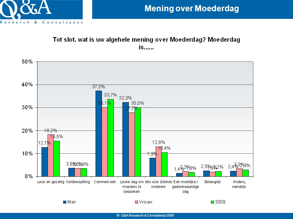 © Q&A Research & Consultancy 2009 Mening over Moederdag
