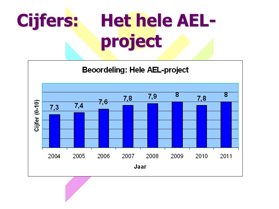 Cijfers:Het hele AEL- project