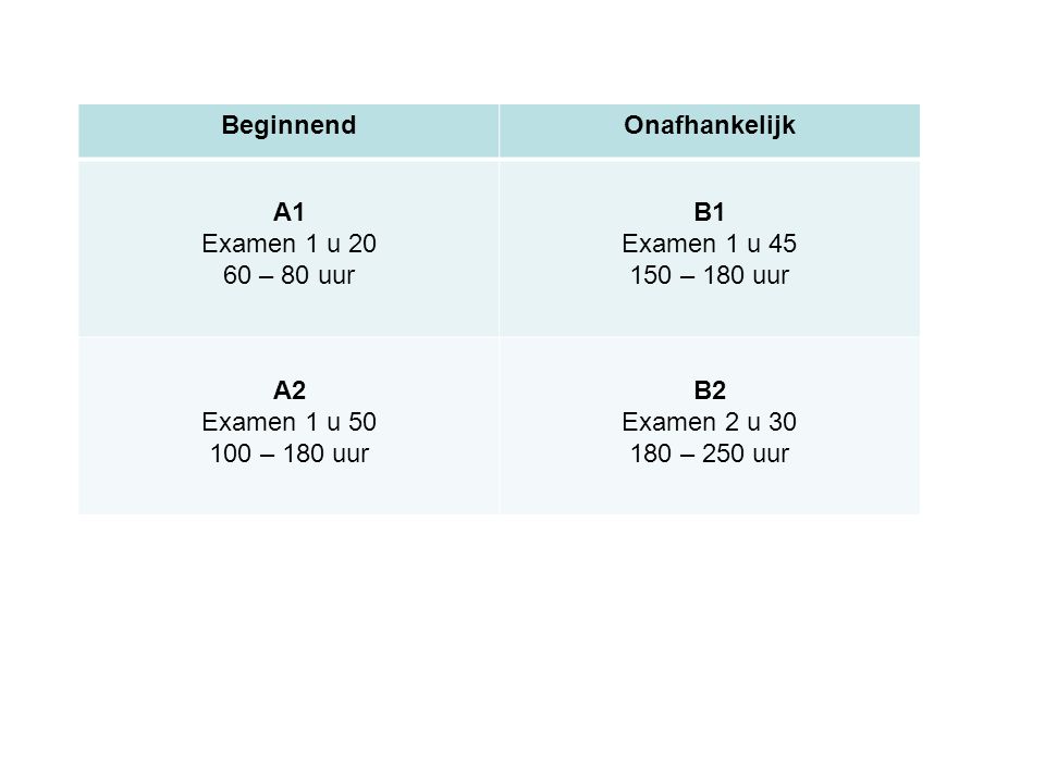 BeginnendOnafhankelijk A1 Examen 1 u – 80 uur B1 Examen 1 u – 180 uur A2 Examen 1 u – 180 uur B2 Examen 2 u – 250 uur