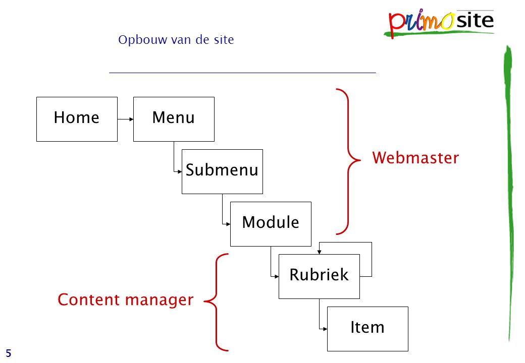5 Opbouw van de site HomeMenu Module Item Submenu Rubriek Webmaster Content manager