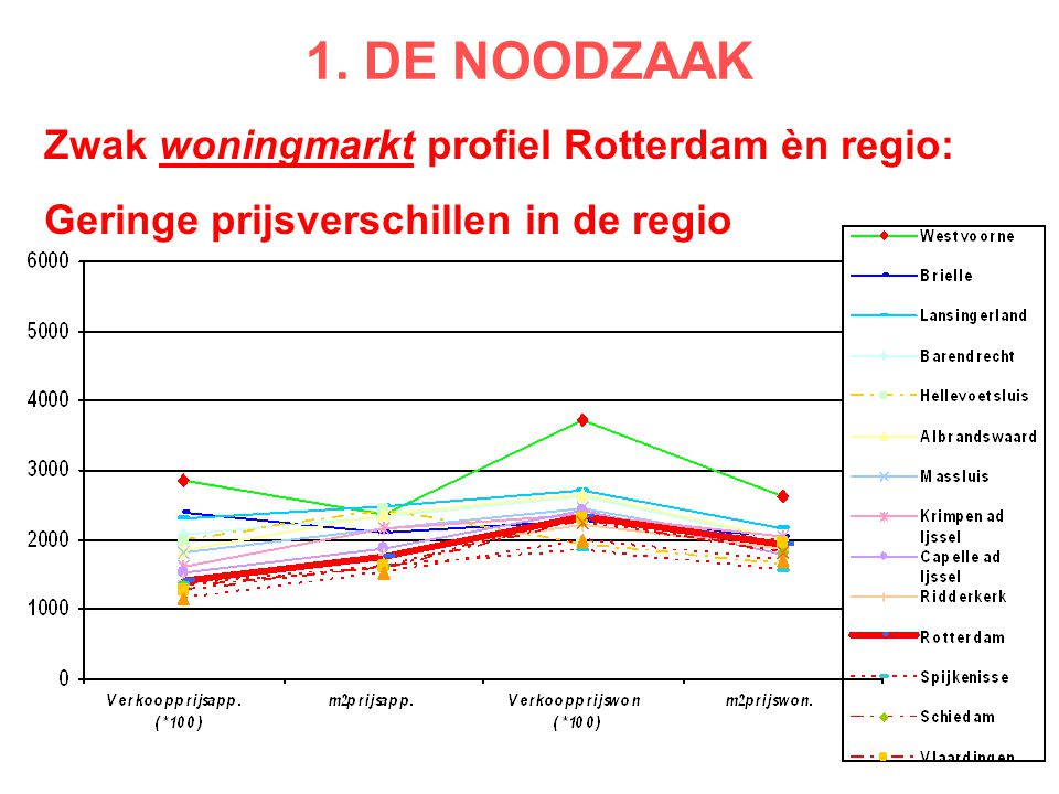 Zwak woningmarkt profiel Rotterdam èn regio: Geringe prijsverschillen in de regio 1. DE NOODZAAK
