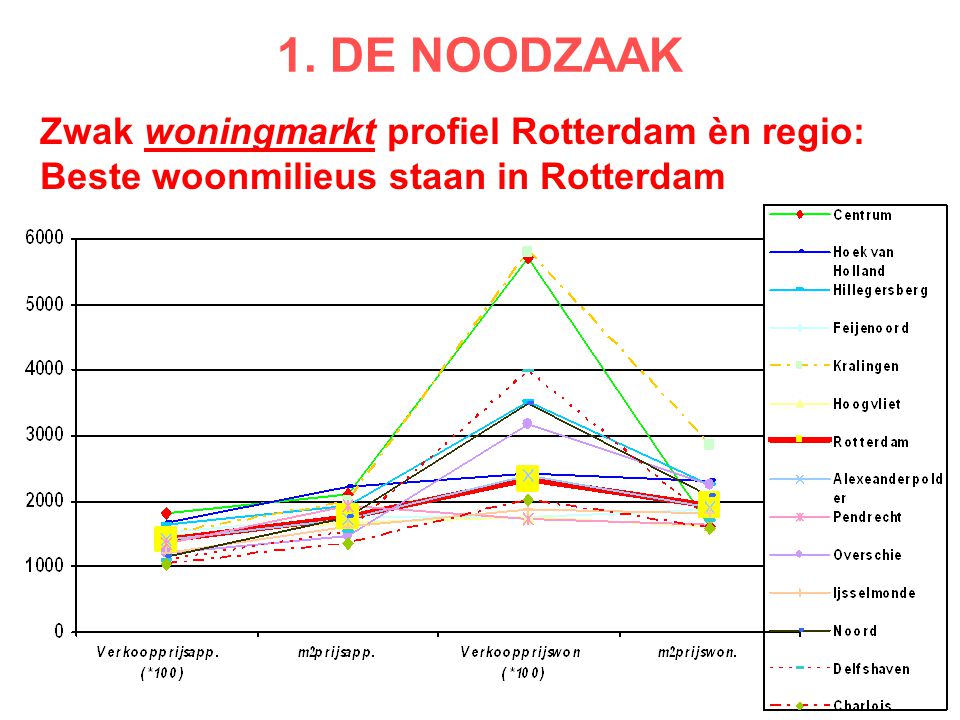 Zwak woningmarkt profiel Rotterdam èn regio: Beste woonmilieus staan in Rotterdam 1. DE NOODZAAK